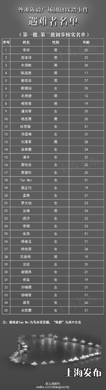 上海外灘踩踏事故35名遇難者名單公布