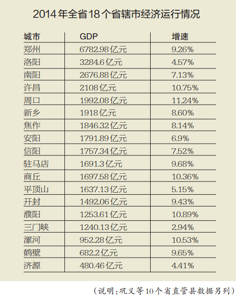 　2014年全省18個省轄市經濟運行情況