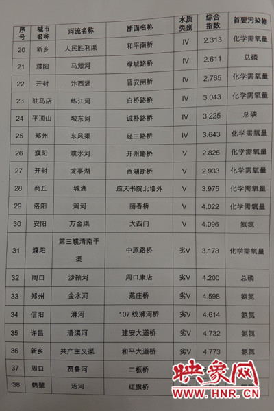 城市河流水質情況排行（三）