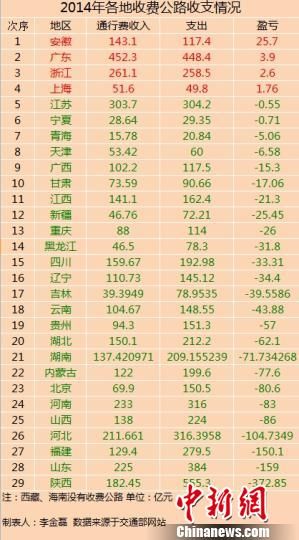 29省份2014年收費公路收支數據。