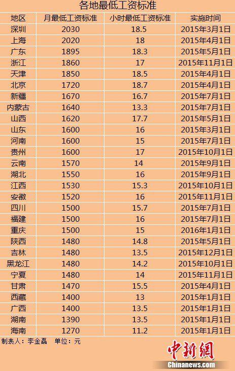 28地區(qū)上調(diào)最低工資標(biāo)準(zhǔn)上調(diào)地區(qū)數(shù)量遠(yuǎn)超去年