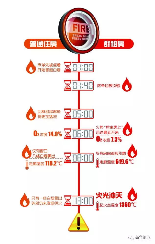 群租房火災到底有多可怕？10分鐘室溫飆升1300℃