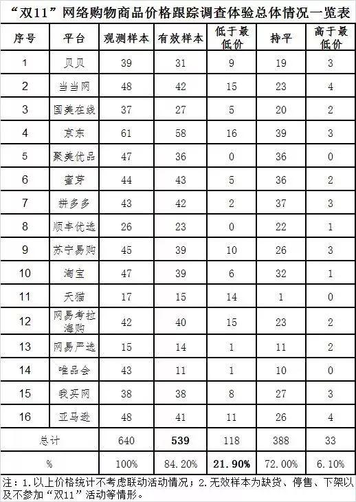 本次調(diào)查體驗(yàn)涉及非預(yù)售商品共539款（有效樣本）。