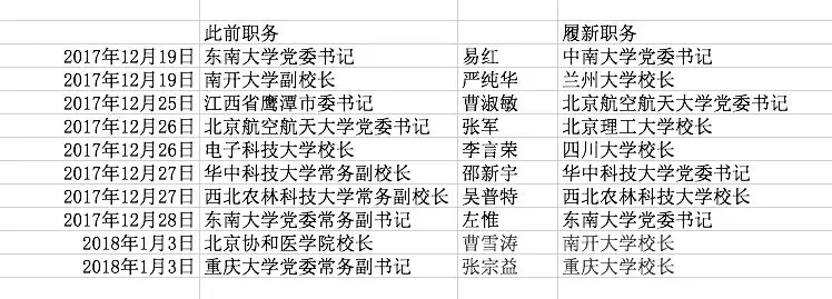 剛剛調整的這10部級領導 個個大有來頭