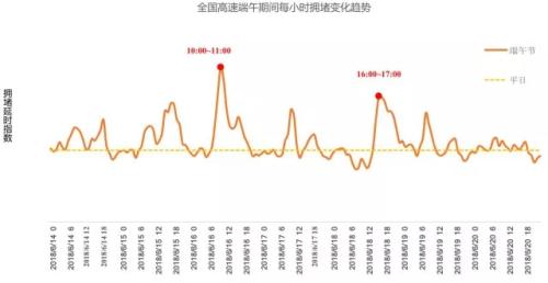 全國高速端午期間擁堵變化趨勢。來源：交通部聯合其他機構發布的《2018年端午全國公路網出行預測報告》。