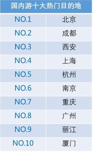 國內游十大熱門目的地。來源：攜程