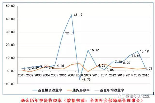 社保基金會負責人表示，近年來社保基金通過審慎穩健投資，依法合規運營，使得總體規模迅速壯大，投資收益保持穩定增長，實現了社保基金的安全和保值增值。