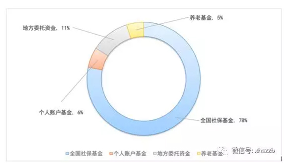 管理資金構成