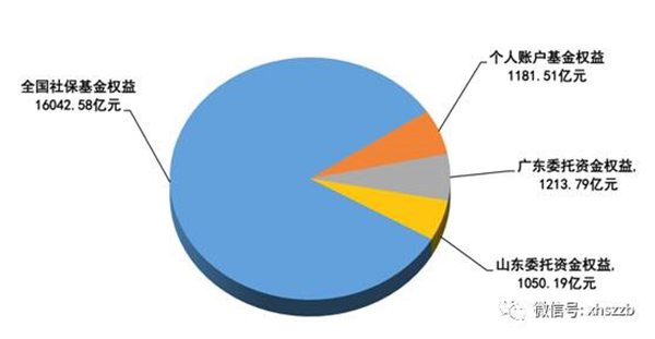 其中，全國社保基金權益中，累計財政性凈撥入7959.61億元，累計投資增值8082.97億元（其中累計投資收益7416.74億元，基金公積和報表折算差額合計666.23億元）。