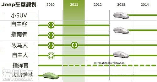 Jeep品牌的平臺整合示意圖