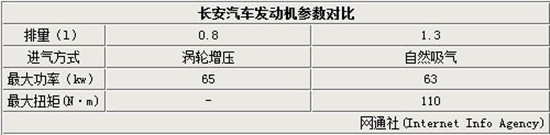 長安汽車發動機參數對比