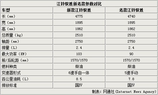 江鈴馭勝新老款參數對比