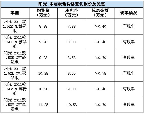 陽光最高優惠7800