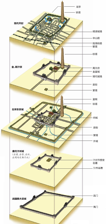 開封“城摞城”示意圖