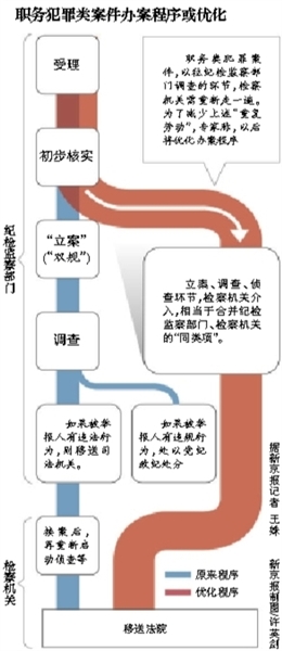 專家稱，最高檢座談會議題涉及合并職務犯罪案件的辦案“同類項”；此前紀檢部門調查完才交檢察院