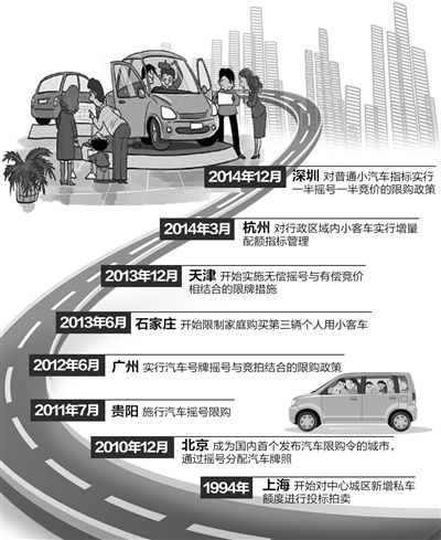 還有多少城市汽車會“限購”