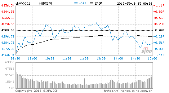 上證指數