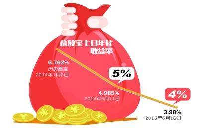 余額寶收益首度跌破4 未來或將受更大沖擊