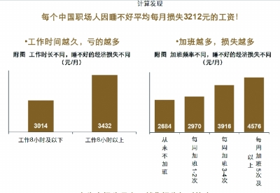 　　熬夜比例達(dá)22.2%