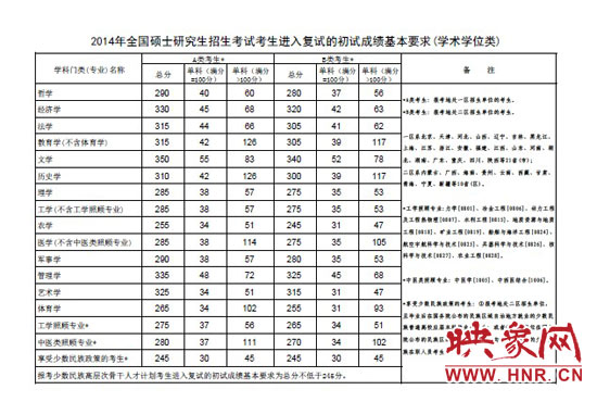 學術學位類分數線