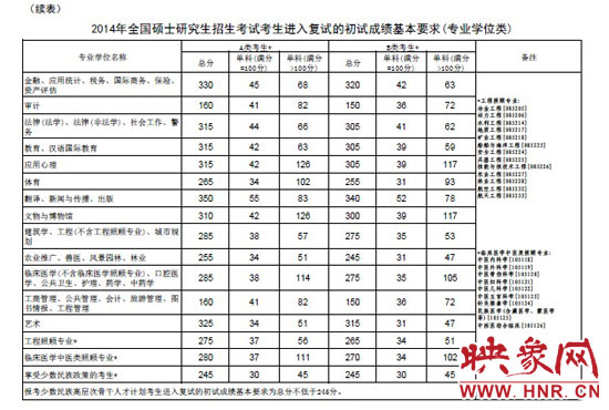 專業學位類分數線