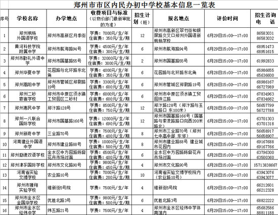 鄭州市市區內民辦初中學校基本信息一覽表