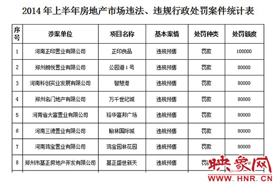 2014年上半年房地產(chǎn)市場違法、違規(guī)行政處罰案件統(tǒng)計表