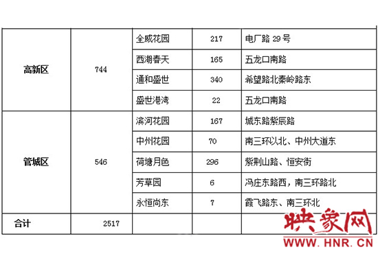 此次公共租賃住房輪候供應(yīng)的17個(gè)項(xiàng)目2517套住房信息