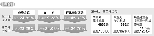 河南曬出整改成績單