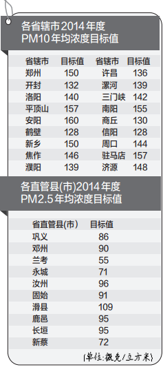 各省轄市2014年度PM10年度濃度目標值