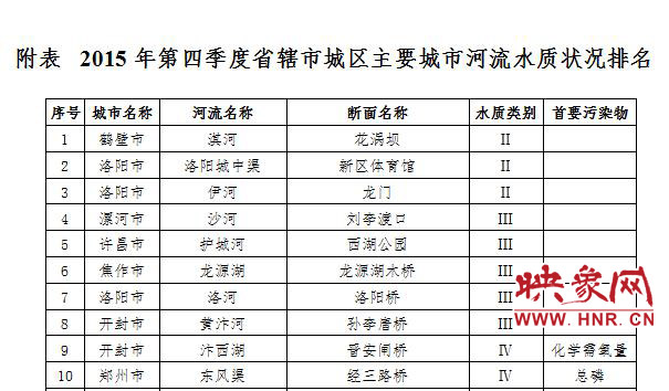 河南公布2015年第四季城市河流水質排名：淇河最好