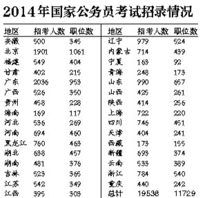 2014年國家公務(wù)員考試招錄情況