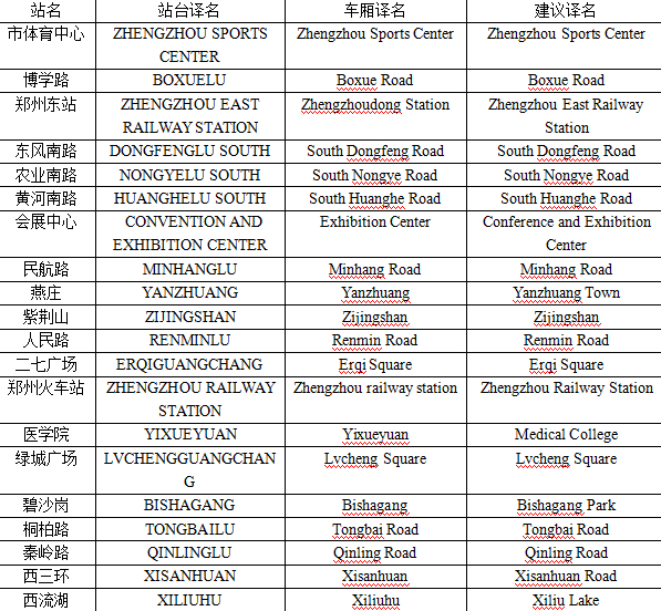 史女士給記者發來了自己對于鄭州地鐵各個站名翻譯的建議。