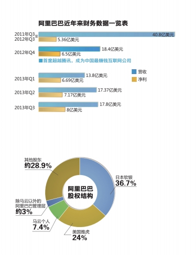 阿里巴巴近年來財務數據一覽表