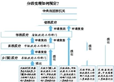 信訪60日辦結越級不予受理