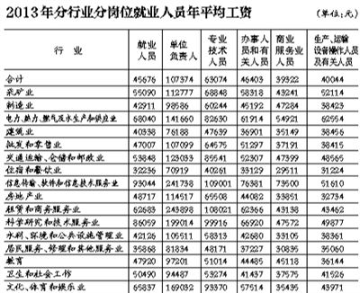 國家統計局首次公布不同崗位平均工資