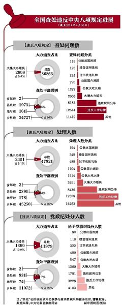 大操大辦婚喪喜慶問題“穩居”第三