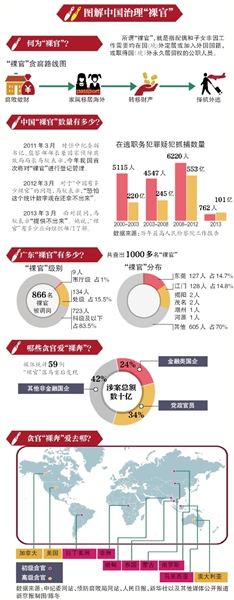 中國治“裸官”:不能身在曹營心在漢