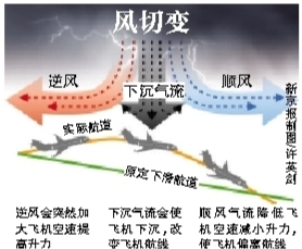 風(fēng)切變或為空難元兇