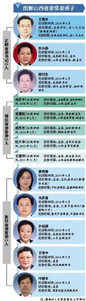 山西省委常委補齊