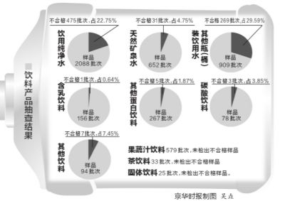 飲料產品抽查結果