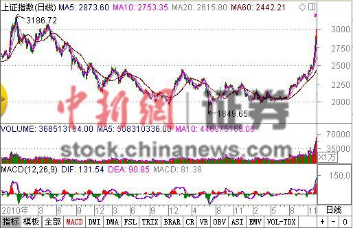 滬指時隔43個月再上3000點(diǎn)午后沖高至3001.48