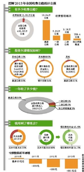 收費公路去年虧661億元遭質疑