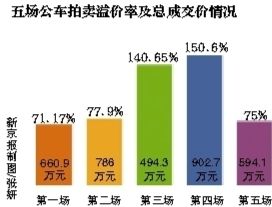 五場公車拍賣溢價及總成交情況。