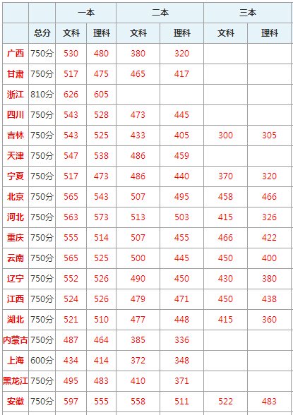 其他省市高考分數線