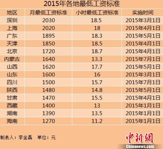 14地區上調2015年最低工資標準上海深圳超2000元