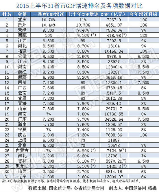 25省上半年GDP增速跑贏全國 黑晉遼排名墊底