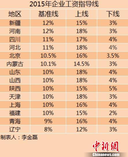 14省份2015年企業工資指導線。