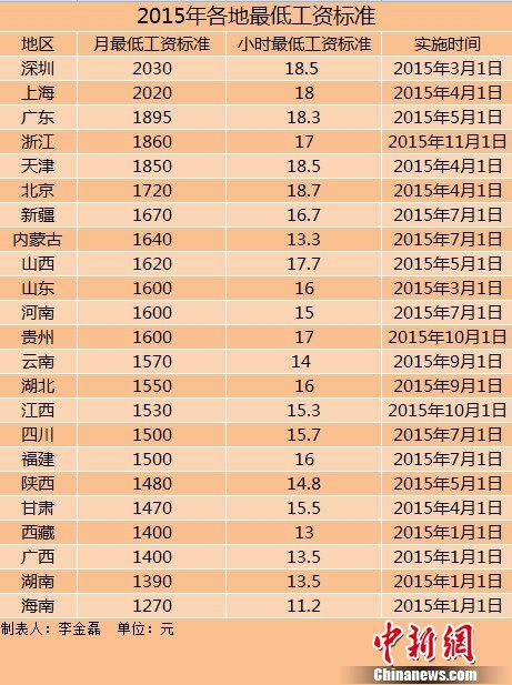 2015各地最低工資標準