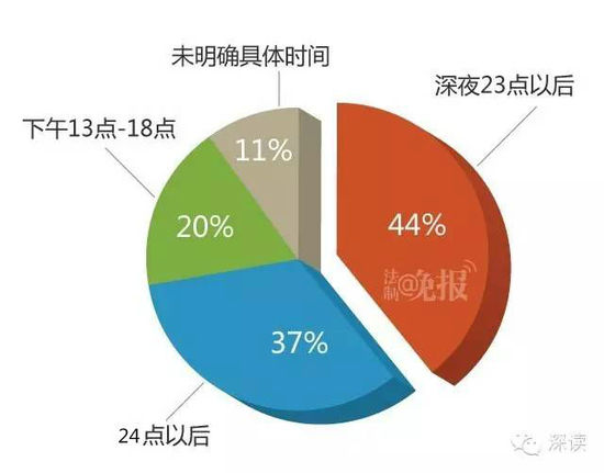 招嫖交易時間 超半數在“后半夜”